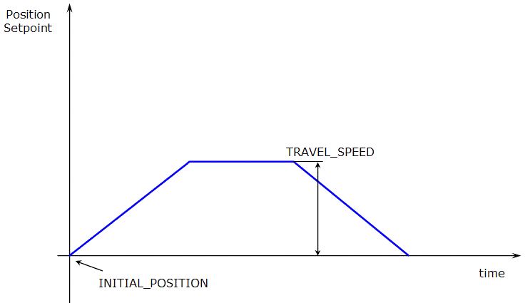 Axis Parameters: INITIAL_POSITION and TRAVEL_SPEED